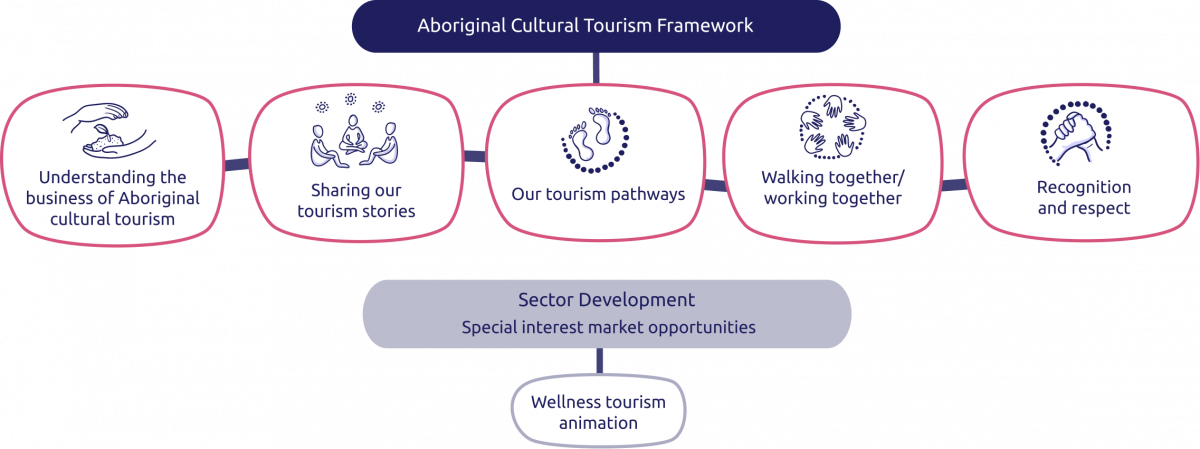 Wellness Tourism