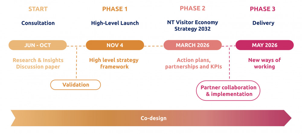 Visitor Economy Strategy 2032 timeline