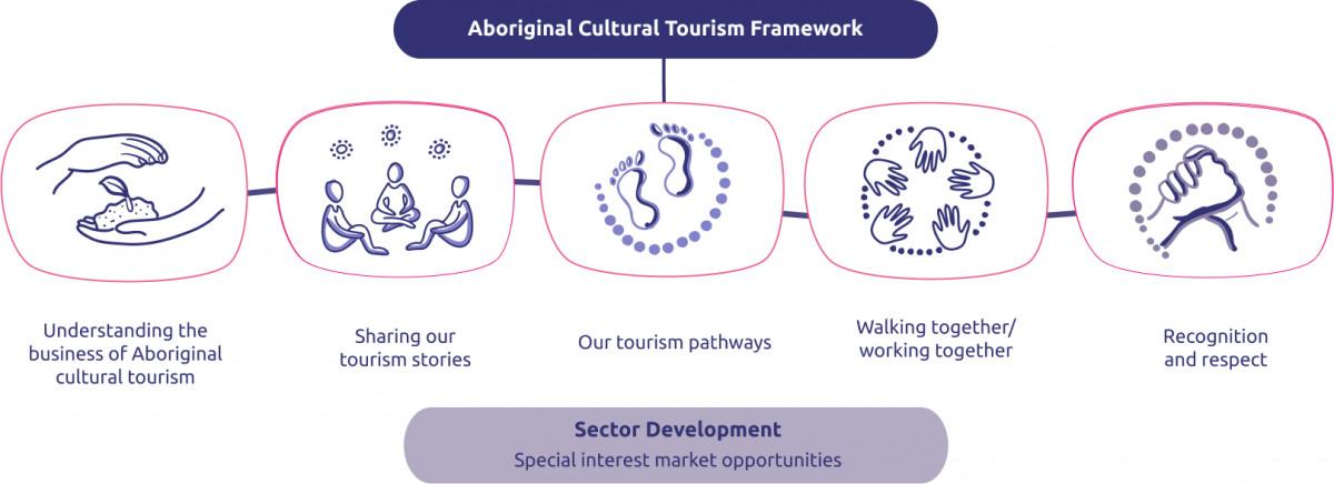 Aboriginal Cultural Framework