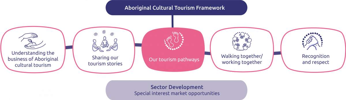 Tools to help you - Our tourism pathways
