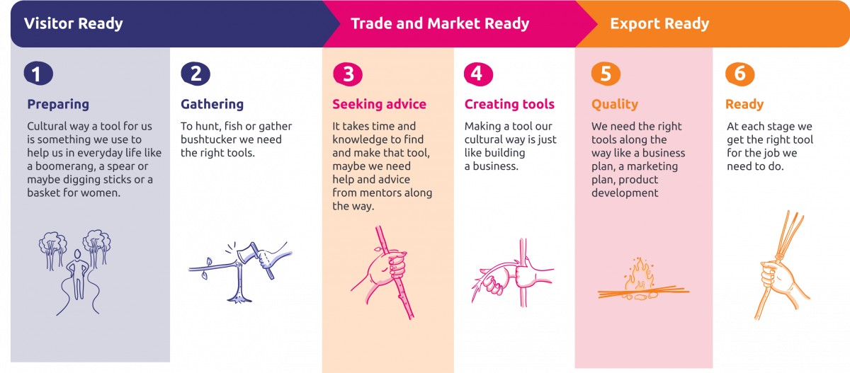 Using the right tools