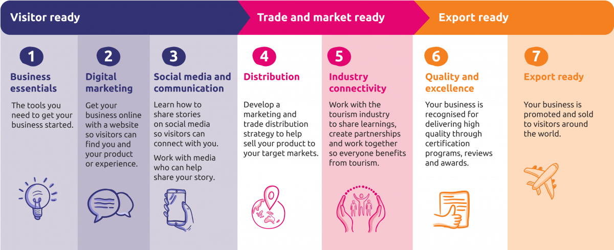 What tourism tools are available?