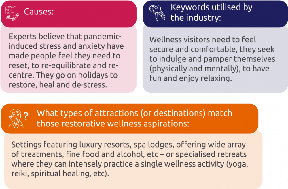 Wellness restoration visitors