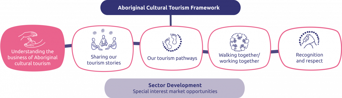 Understanding the business of Aboriginal cultural tourism