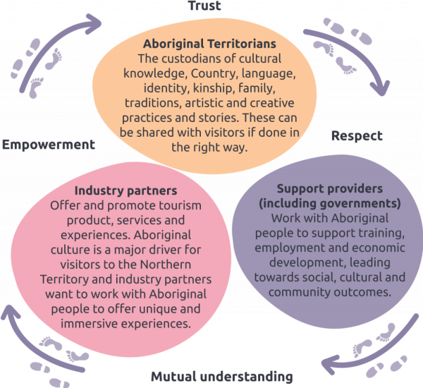 Trust Empowerment Respect