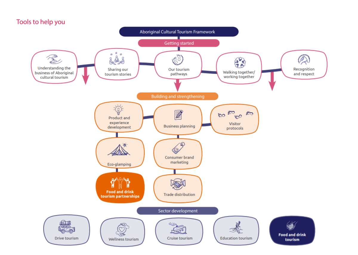 Aboriginal Cultural Tourism diagram